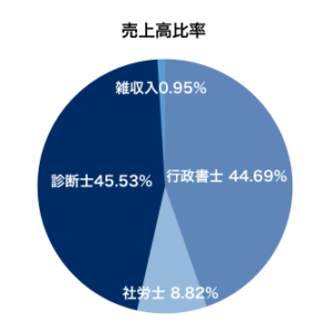 18年振り返り 売上は増加したが Gonzo行政書士 八王子